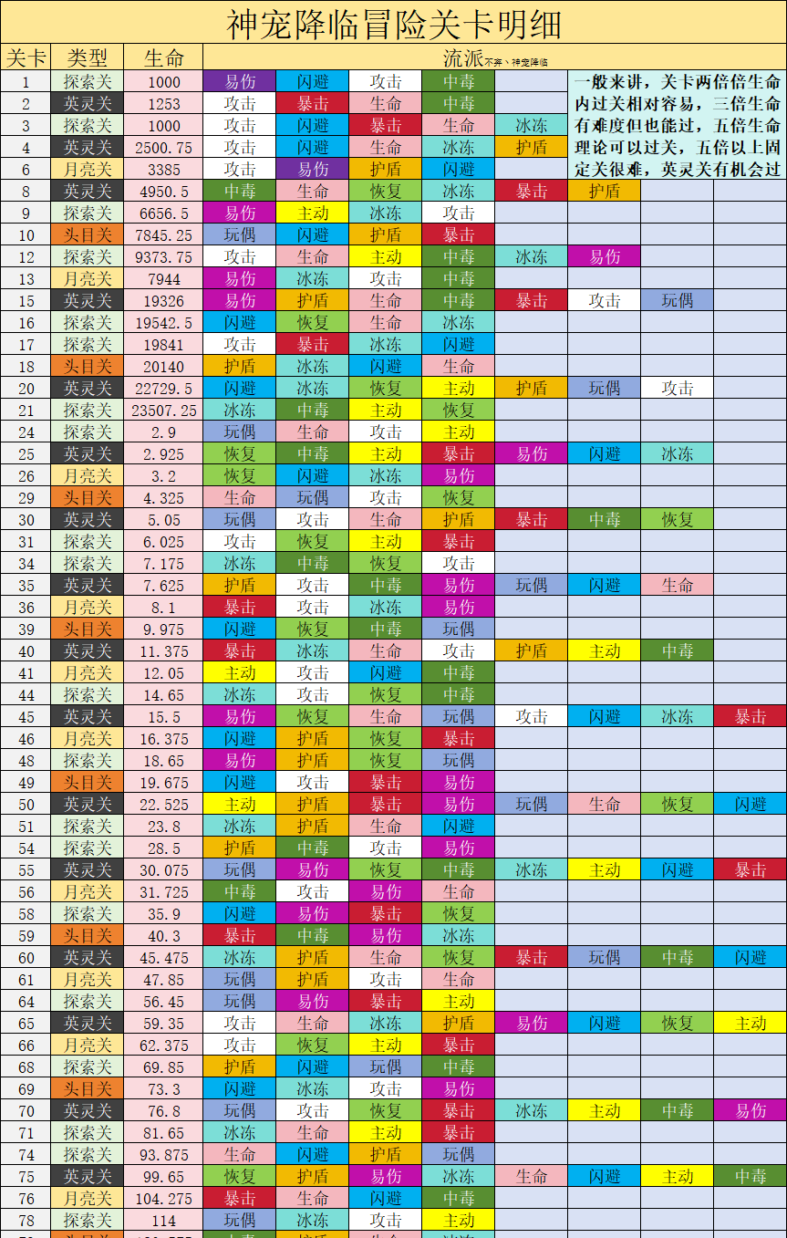 《神宠降临》英灵关卡前期发育攻略
