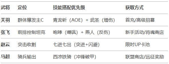 《三国兵临天下》蜀国（爆发流）阵容攻略