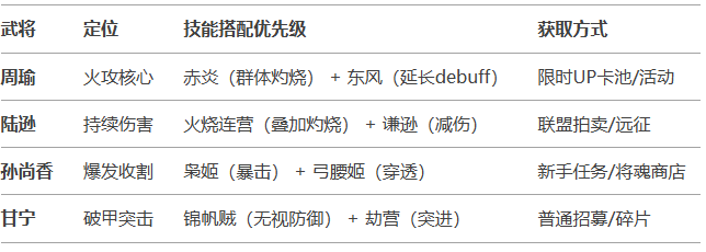 《三国兵临天下》吴国（灼烧流）阵容攻略
