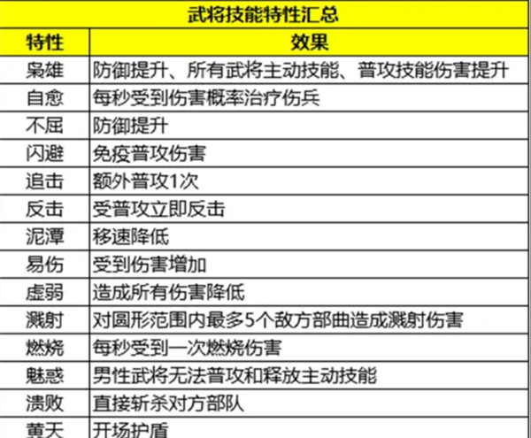 《三国群英传：策定九州》配将攻略指南
