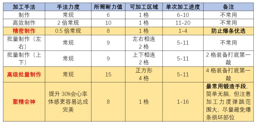 三国望神州常规装备锻造指南
