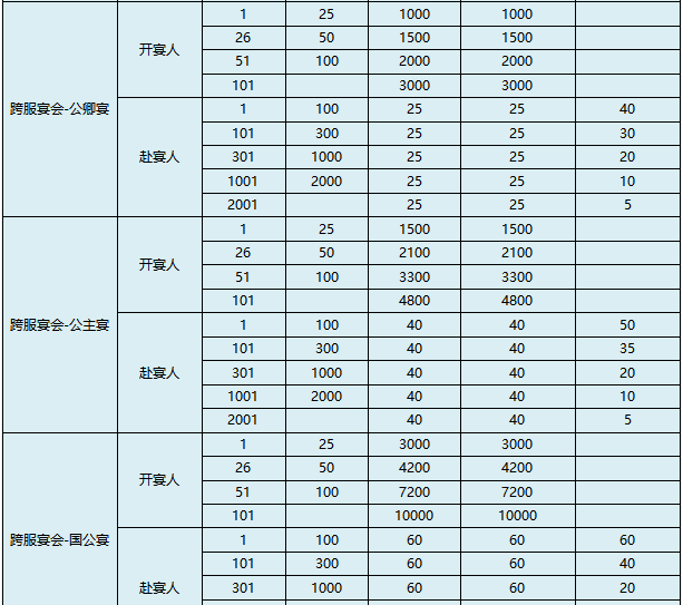 《盛唐烟雨》宴会攻略