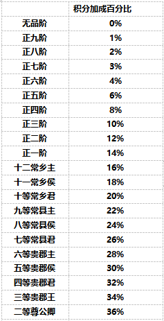 《盛唐烟雨》宴会攻略