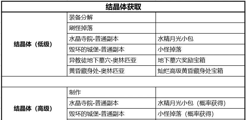 天堂2：盟约核心材料结晶体获取及制作方法
