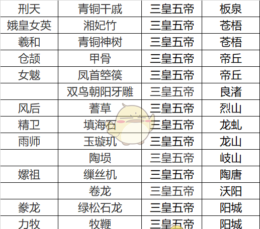 《无悔华夏》三皇五帝名臣专属道具