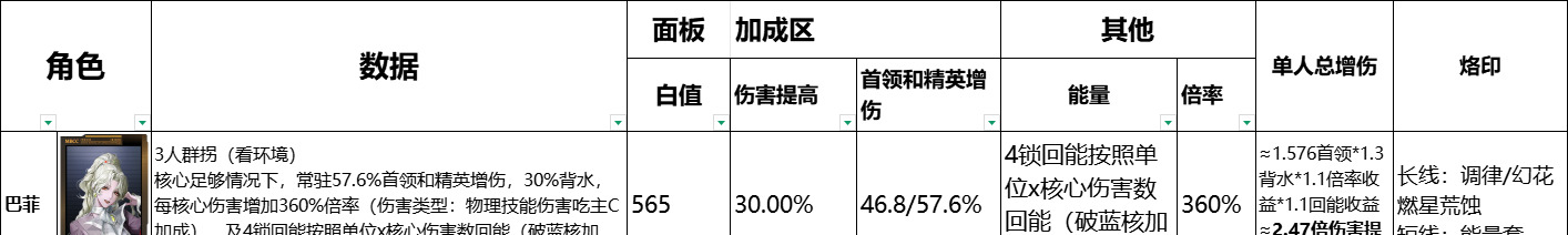 《无期迷途》全辅助角色数据榜一览