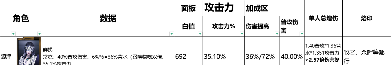 《无期迷途》全辅助角色数据榜一览