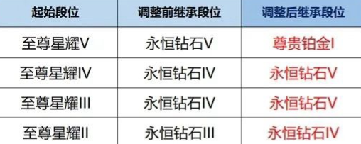 《王者荣耀》S39赛季段位继承图一览