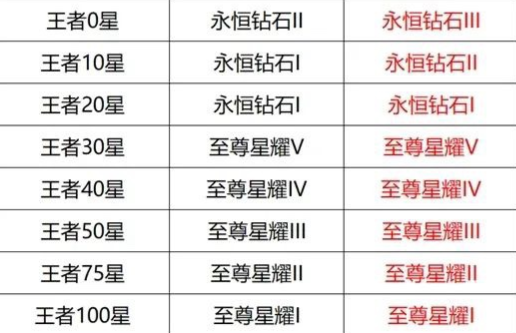 《王者荣耀》S39赛季段位继承图一览