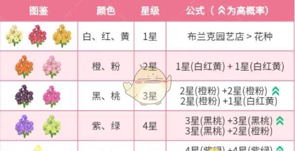 《心动小镇》春野令霞光迎春花种植攻略