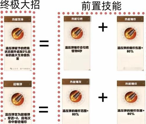 《向僵尸开炮》技能合成图表一览