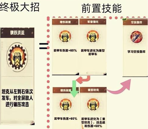 《向僵尸开炮》技能合成图表一览