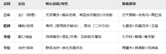 《新三国志曹操传》群雄黑科技流​阵容攻略