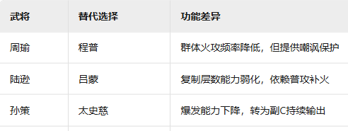 《新三国志曹操传》吴国火攻流阵容攻略