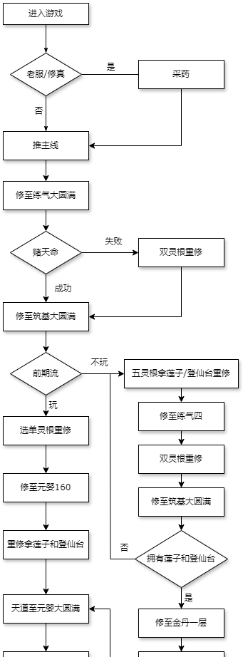 《修仙家族模拟器2》新手引导教程修练流程分享