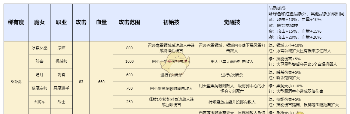 《勇闯女巫塔》萌新快速上手攻略