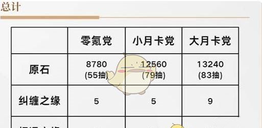《原神》5.4上半原石数量统计