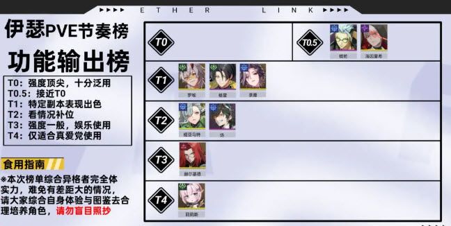 《伊瑟》全角色PVE节奏榜