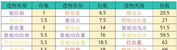 《英雄没有闪》遗物升级选择攻略