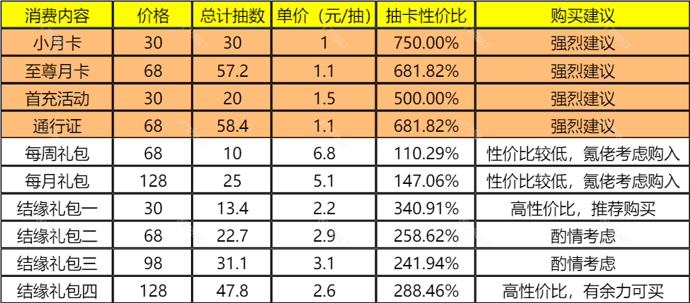 《筑城与探险》氪金推荐以及性价比分析