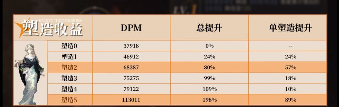 《重返未来：1999》贝丽尔玩法攻略