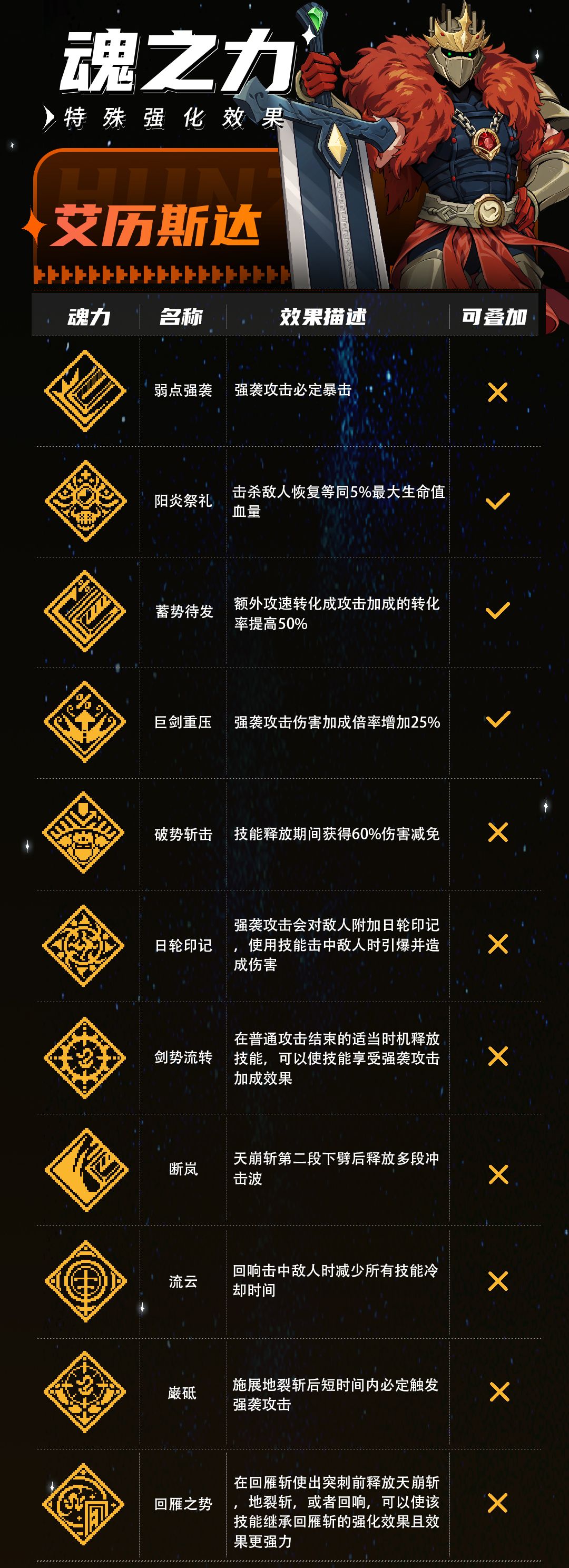 《战魂铭人》艾历斯达技能介绍