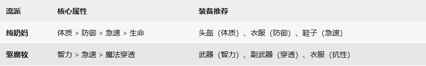 《杖剑传说》牧师流派推荐