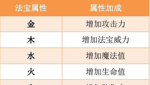 《造梦西游5》法宝五行属性解析