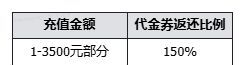 字走山海测试期间充值返利领取方法